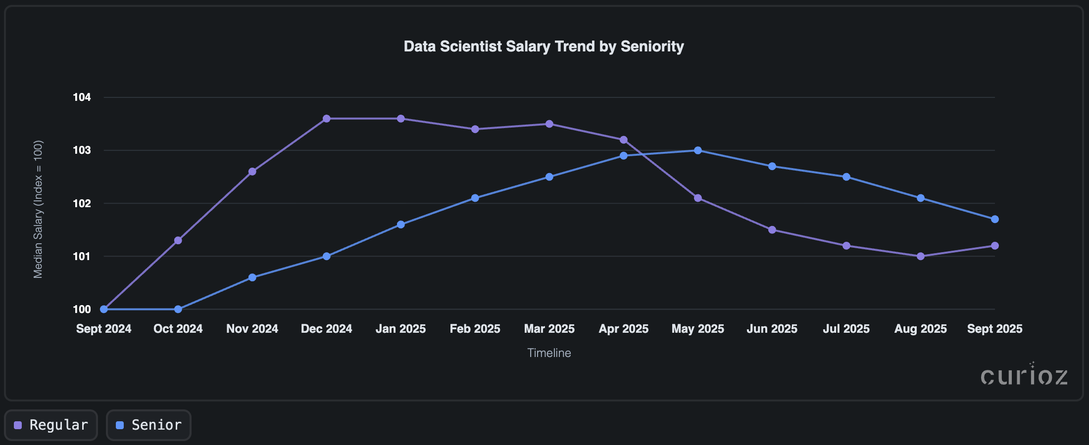 Curioz salary index chart comparing regular and senior data scientist roles, 2024–2025