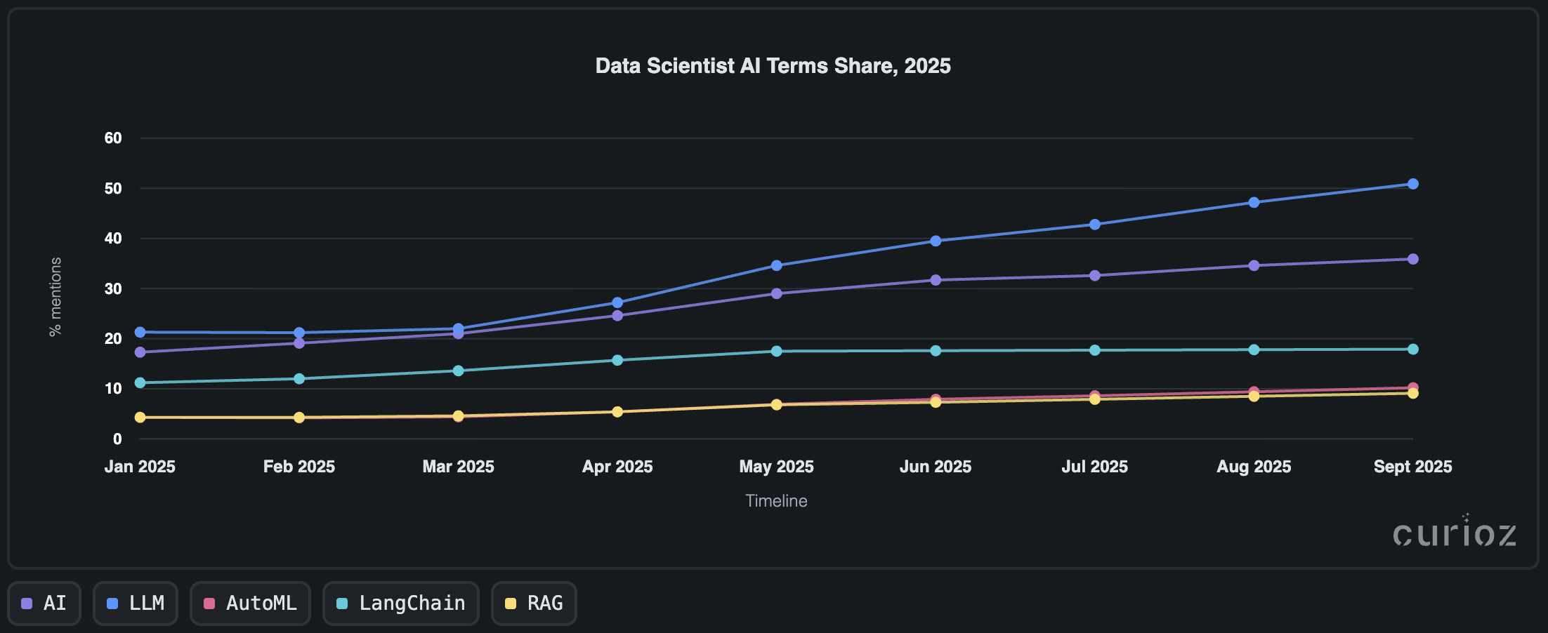 Chart showing tech demand inflection for data science roles in Poland, 2025