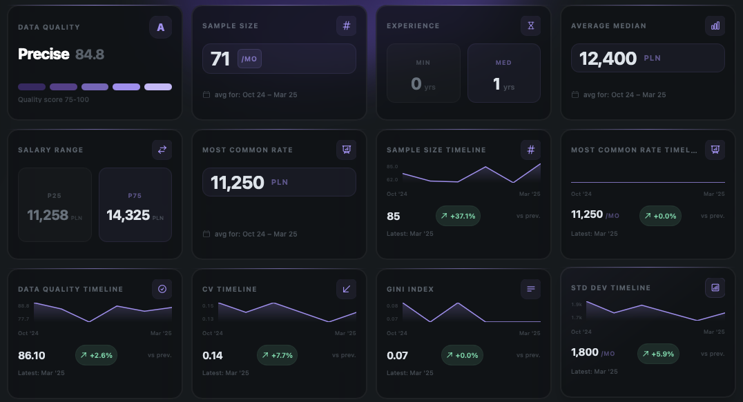 Twelve-KPI dashboard showing median, percentile ranges, sample size and Data Quality grade for a Curioz salary report