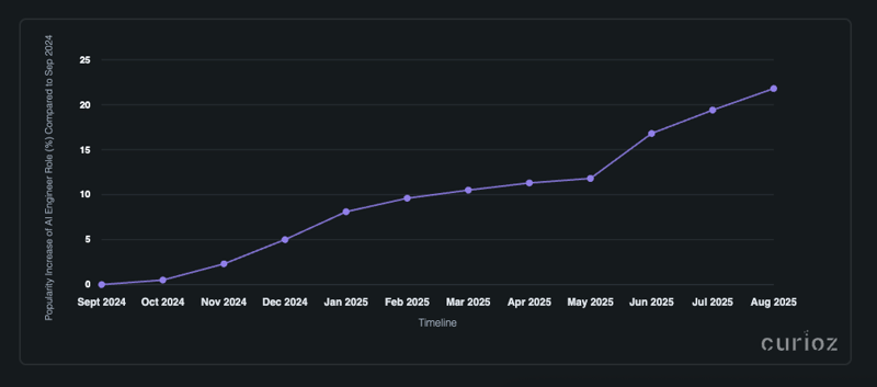 Increase in AI Engineer weighted composite index